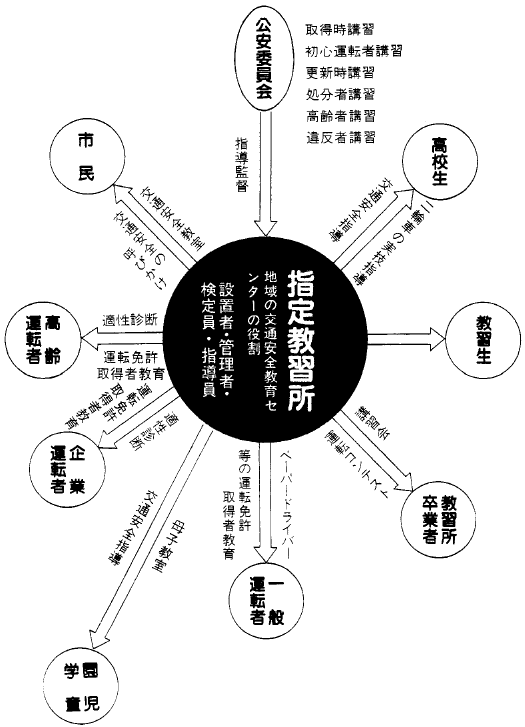 地域の交通安全運転センターとしての指定教習所業務の一例